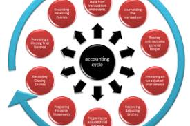 The first entry closes revenue accounts to the income summary account. Accounting Cycle 10 Steps Of Accounting Process Explained