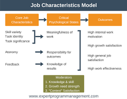 job characteristics model employee motivation training