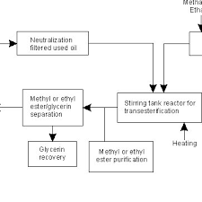 Schematic Flow Chart Of Biodiesel Production From Used