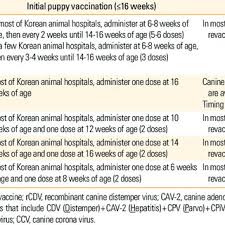 Seondeok will maintain strong relationships with civs that pursue science, and. Pdf Guidelines For Vaccination Of Dogs And Cats In Korea
