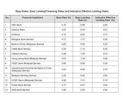 Is due to data availability. The Latest Base Rate Br Base Lending Rate Blr And Base Financing Rate Bfr As At 21st December 2018 Malaysia Housing Loan