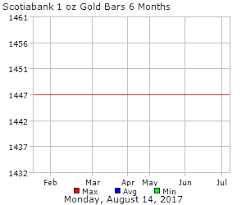 Scotiabank 1 Oz Gold Bars