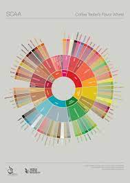 Reinventing The Flavor Wheel Industry Collaborates To Identify Coffee Flavor Attributes Specialty Coffee Association News Coffee Roasting Coffee Tasting Coffee Roasters