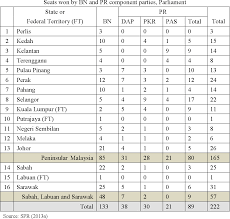 So proud to be malaysian and each of us play an important role, because every vote counts. Pdf The 13 Th General Election Ge 13 In Peninsular Malaysia An Analysis Of Issues Outcomes And Implications Semantic Scholar