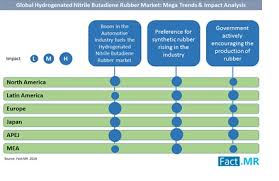 hydrogenated nitrile butadiene rubber market forecast trend analysis competition tracking global market insights 2018 to 2027