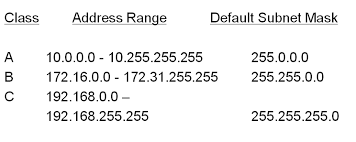 Image result for default subnet mask for class