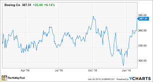 Boeing Is Soaring Again On Stellar Earnings The Motley Fool