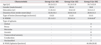 Characteristics Of Cognitive Impairment In Patients With