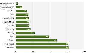 How much money do artists make per stream. How Many Streams Does It Take To Earn 1 Take A Look