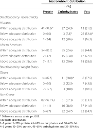 Rda Macronutrient Distribution Compliance Stratified By Race