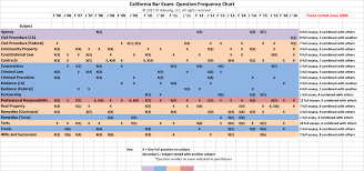 california bar exam essay frequency chart california bar