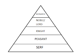 Feudalism was a system in which people were given land and protection by people of higher. Serf Definition System Life Study Com