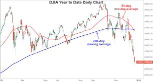 Dow Latest Index To Form A Death Cross
