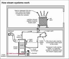 Steam Radiator Home Heating Systems Steam Radiators