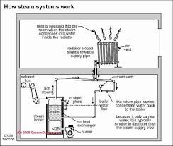 steam radiator home heating systems steam radiators