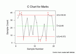 Control Chart Wizard C Chart Isixsigma