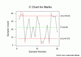 control chart wizard c chart isixsigma