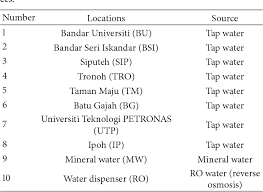 Check spelling or type a new query. Pdf Analysis Of Physiochemical Parameters To Evaluate The Drinking Water Quality In The State Of Perak Malaysia Semantic Scholar