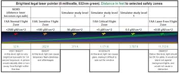 Table Showing Laser Safety Zones And Laser Pointer