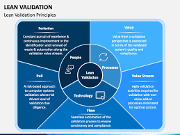 Systems meet the business needs of their users and 3. Lean Validation Powerpoint Template Ppt Slides Sketchbubble