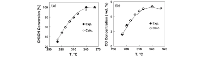 The Temperature Dependence Of Methanol Conversion A And Co