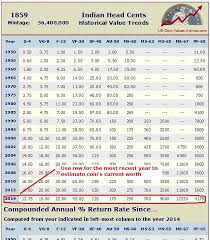 Coin Value Chart Facebook Lay Chart