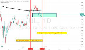 Peralatan analisis teknikal mana yang dapat digunakan untuk meganalisis unilever indonesia tbk? Unilever Tradingview