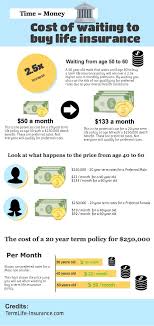 Cost Of Waiting To Buy Life Insurance Life Insurance Facts Life Insurance Marketing Life Insurance