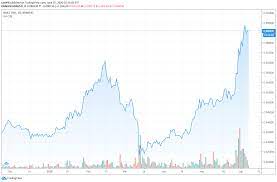 The ability to delegate or pledge a stake is fundamental to how cardano works. Cardano Ada Price Prediction 2020 2025 Do Not Invest Till Yo For Kraken Adausd By Canh9 Tradingview India