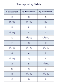 Sax On The Web Transposing Chart For Saxophones