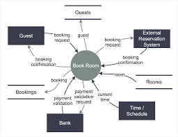 How To Create A Data Flow Diagram Accounting Information