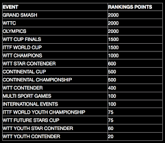 Anderson kevin (rsa) 4 115: Classement Mondial Tennis De Table Joueur Et Joueuse Ittf