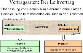 Vertragsarten Kaufvertrag Werkvertrag Dienstvertrag Schenkungsvertrag Mietvertrag Leihvertrag Pachtvertrag Darlehensvertrag Sachdarlehensvertrag Pdf Free Download