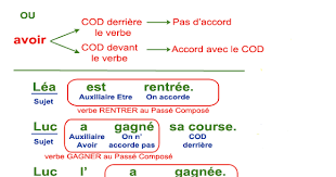 Le passé composé au cm1. Pdf Telecharger Passe Compose Francais Facile Gratuit Pdf Pdfprof Com