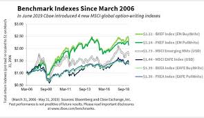 Cboe Launches First Ever Global Options Based Benchmark Indexes