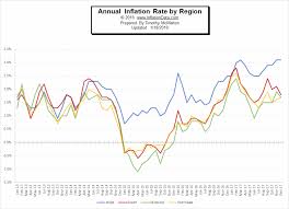 Annual Inflation Rates Not Uniform Throughout The Country
