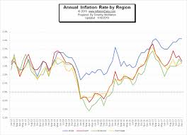 Annual Inflation Rates Not Uniform Throughout The Country