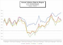 annual inflation rates not uniform throughout the country