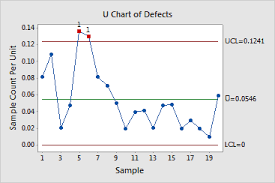 Example Of U Chart