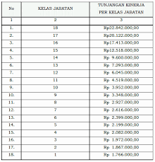 Gaji pns 2021 kabarnya terdiri dari komponen gaji dan 2 tunjangan saja, yakni tunjangan kinerja dan tunjangan kemahalan, ini detail gaji pns tiap golongan. Perpres Tunjangan Kinerja Bkn Anri Bps Dan Lipi