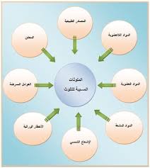 اسباب تلوث الماء الماء والحياه