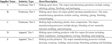We are leading manufacturers & exporter of all kinds ladies beaded & stones embroidered khussa shoes. Apparel And Footwear Tier 1 And 2 Suppliers Participated In The Study Download Table