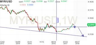 Myr Usd Chart Investing Com