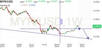 myr usd historical data investing com