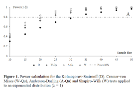 Kolmogorov Smirnov Test Or Shapiro Wilk Test Which Is More Preferred For Normality Of Data According To Sample Size