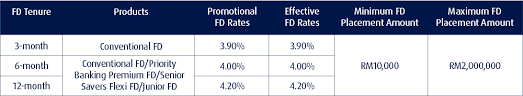 All products documents tools promotions news help & support others. 14 Jul 31 Aug 2018 Hong Leong Bank Fixed Deposit Promotion Everydayonsales Com