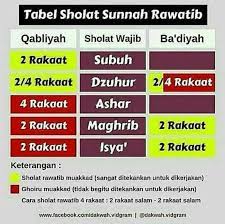 Sholat rawatib mu'akkad totalnya ada 10 atau 12 rakaat, yaitu 2 rakaat sebelum subuh, 2 atau 4 rakaat sebelum zuhur, 2 rakaat setelah zuhur, 2 rakaat setelah magrib, dan 2 rakaat setelah isya. Niat Shalat Qobliyah Dzuhur 4 Rakaat Cara Golden