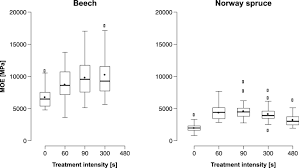 We analyzed portal.moe.edu.my page load time and found that the first response time was 1 sec and then it took 2 sec to load all dom resources and completely render a web page. Effects Of An Innovative Densification Process On Mechanical And Physical Properties Of Beech And Norway Spruce Veneers Springerlink