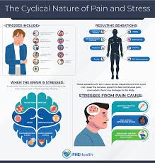Image result for Pain Disorder