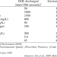 Water (prevention & control of pollution) act, 1974. Environmental Quality Act 1974 For Pome Discharged Law Of Malaysia 1994 Download Table